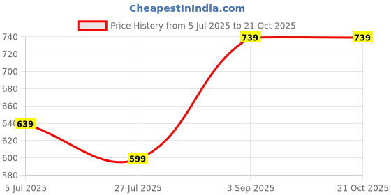 ajio.com pixie n prince Boys High-Rise Regular Fit Flat-Front 3/4th Shorts pixie n prince Price History Graph from 5 Jul 2025 to 21 Oct 2025