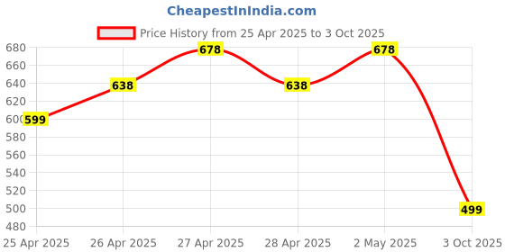 ajio.com pixie n prince Boys High Rise Regular Fit Shorts  pixie n prince Price History Graph from 25 Apr 2025 to 3 Oct 2025