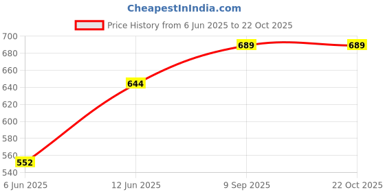 ajio.com pixie n prince Boys High Rise Regular Fit Shorts pixie n prince Price History Graph from 6 Jun 2025 to 22 Oct 2025