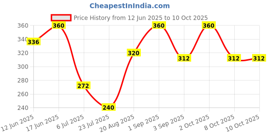 ajio.com pixie n prince Boys High Rise Regular Fit Shorts  pixie n prince Price History Graph from 12 Jun 2025 to 9 Oct 2025