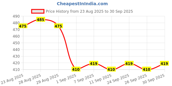 ajio.com pixie n prince Boys High-Rise Relaxed Fit Cargo Pants pixie n prince Price History Graph from 23 Aug 2025 to 30 Sep 2025