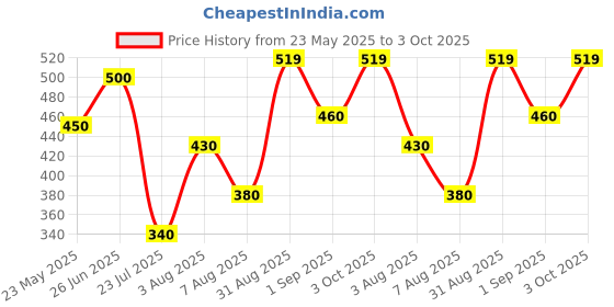 ajio.com pixie n prince Boys High Rise Track Pants pixie n prince Price History Graph from 23 May 2025 to 3 Oct 2025