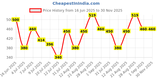 ajio.com pixie n prince Boys High Rise Track Pants pixie n prince Price History Graph from 16 Jun 2025 to 29 Nov 2025