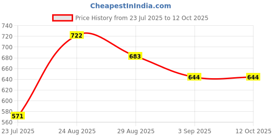 ajio.com pixie n prince Boys Kurta Pyjama Set pixie n prince Price History Graph from 23 Jul 2025 to 12 Oct 2025