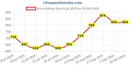 ajio.com pixie n prince Boys Kurta Pyjama Set pixie n prince Price History Graph from 8 Jul 2025 to 19 Oct 2025