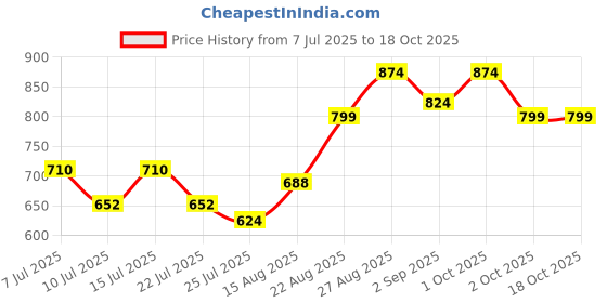 ajio.com pixie n prince Boys Kurta Pyjama Set pixie n prince Price History Graph from 7 Jul 2025 to 18 Oct 2025