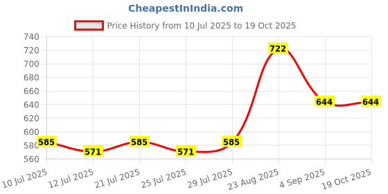 ajio.com pixie n prince Boys Kurta Pyjama Set pixie n prince Price History Graph from 10 Jul 2025 to 19 Oct 2025