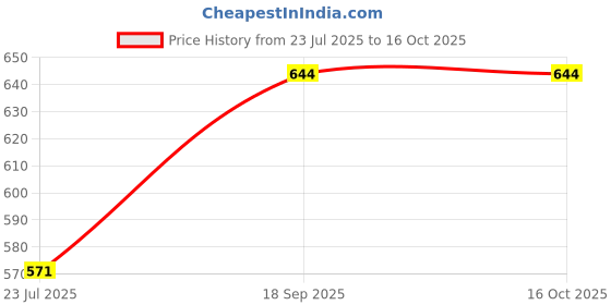 ajio.com pixie n prince Boys Kurta Pyjama Set pixie n prince Price History Graph from 23 Jul 2025 to 16 Oct 2025