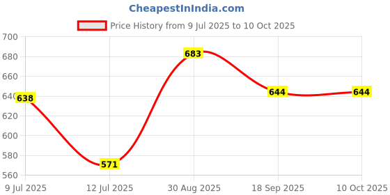 ajio.com pixie n prince Boys Kurta Pyjama Set with Flap Pockets pixie n prince Price History Graph from 9 Jul 2025 to 9 Oct 2025
