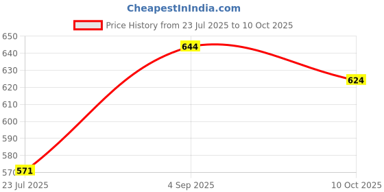 ajio.com pixie n prince Boys Kurta Pyjama Set with Flap Pockets pixie n prince Price History Graph from 23 Jul 2025 to 10 Oct 2025