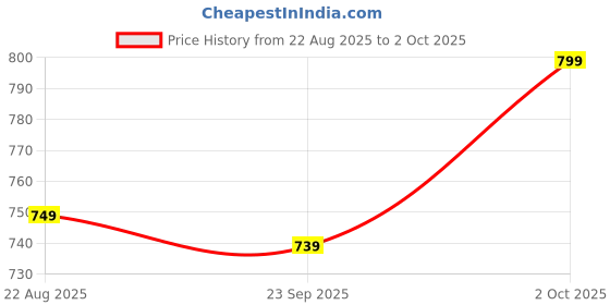 ajio.com pixie n prince Boys Micro Print Fitted Track Pants pixie n prince Price History Graph from 22 Aug 2025 to 2 Oct 2025