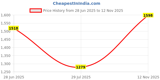 ajio.com pixie n prince Boys Pack of 2 Checked Fitted Track Pants pixie n prince Price History Graph from 28 Jun 2025 to 12 Nov 2025