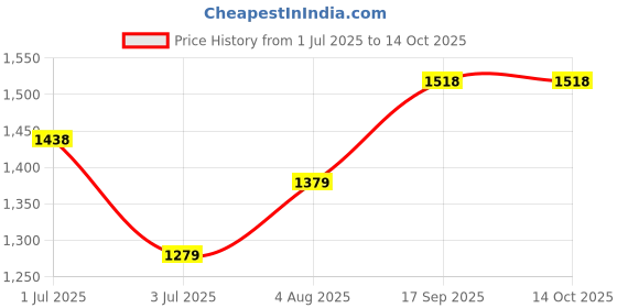 ajio.com pixie n prince Boys Pack of 2 Checked Fitted Track Pants pixie n prince Price History Graph from 1 Jul 2025 to 14 Oct 2025