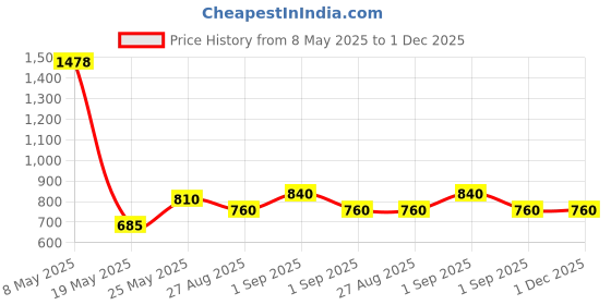 ajio.com pixie n prince  Boys Pack of 2 Cotton High Rise Track Pants pixie n prince Price History Graph from 8 May 2025 to 1 Dec 2025