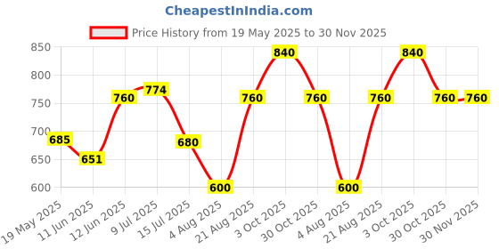ajio.com pixie n prince  Boys Pack of 2 Cotton High Rise Track Pants pixie n prince Price History Graph from 19 May 2025 to 30 Nov 2025