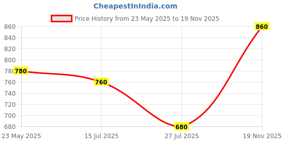 ajio.com pixie n prince Boys Pack of 2 High Rise Cotton Fitted Track Pants pixie n prince Price History Graph from 23 May 2025 to 19 Nov 2025