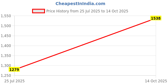 ajio.com pixie n prince Boys Pack of 2 High Rise Fitted Track Pants pixie n prince Price History Graph from 25 Jul 2025 to 14 Oct 2025
