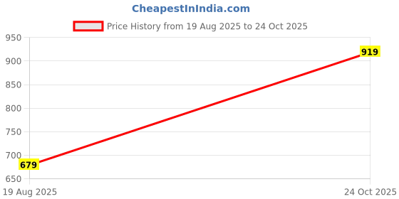 ajio.com pixie n prince Boys Pack of 2 High-Rise Fitted Track Pants pixie n prince Price History Graph from 19 Aug 2025 to 24 Oct 2025
