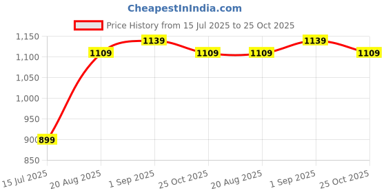ajio.com pixie n prince Boys Pack of 3 Regular Fit Flat Front Bermudas pixie n prince Price History Graph from 15 Jul 2025 to 25 Oct 2025