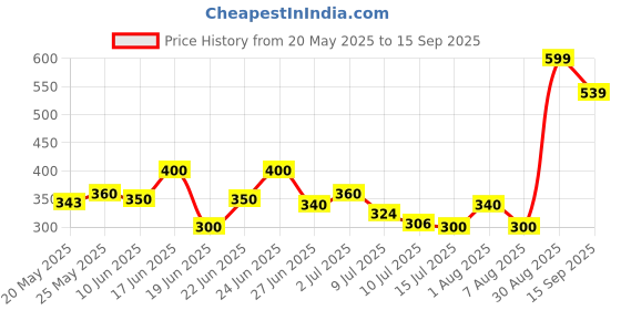 ajio.com pixie n prince Boys Printed Fitted Track Pants with Elasticated Waistband pixie n prince Price History Graph from 20 May 2025 to 15 Sep 2025