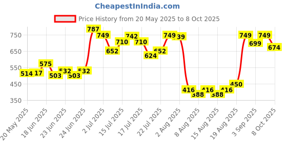 ajio.com pixie n prince Boys Printed Kurta Pyjama Set pixie n prince Price History Graph from 20 May 2025 to 8 Oct 2025