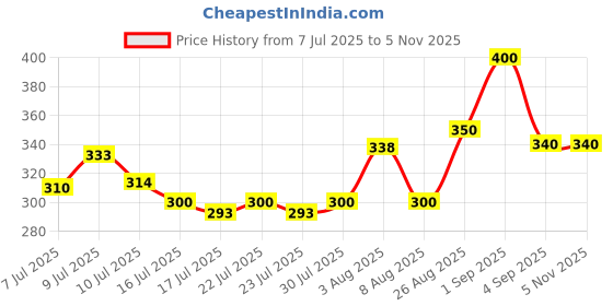 ajio.com pixie n prince Boys Printed Pyjamas with Elasticated Waist pixie n prince Price History Graph from 7 Jul 2025 to 5 Nov 2025