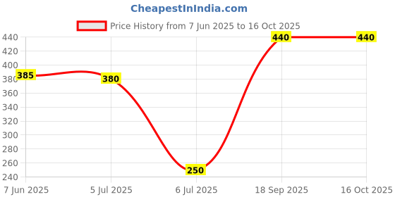 ajio.com pixie n prince Boys Regular Fit Bermudas with Elasticated Drawstring Waist pixie n prince Price History Graph from 7 Jun 2025 to 16 Oct 2025