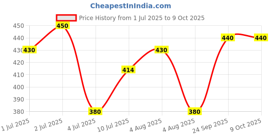 ajio.com pixie n prince Boys Regular Fit Bermudas with Elasticated Drawstring Waist pixie n prince Price History Graph from 1 Jul 2025 to 8 Oct 2025