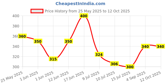 ajio.com pixie n prince Boys Regular Fit Flat-Front Bermudas pixie n prince Price History Graph from 25 May 2025 to 12 Oct 2025
