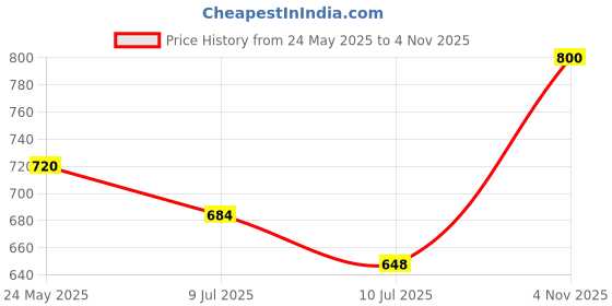 ajio.com pixie n prince Boys Regular Fit Shorts pixie n prince Price History Graph from 24 May 2025 to 4 Nov 2025