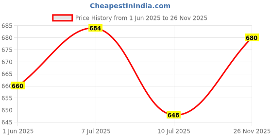 ajio.com pixie n prince Boys Regular Fit Shorts pixie n prince Price History Graph from 1 Jun 2025 to 26 Nov 2025