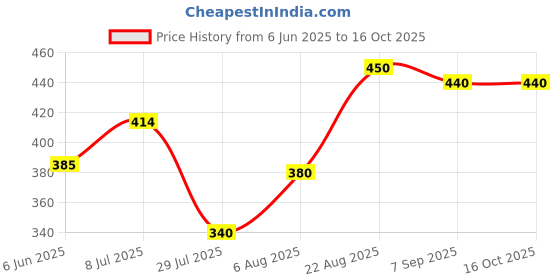 ajio.com pixie n prince Boys Regular Fit Shorts pixie n prince Price History Graph from 6 Jun 2025 to 15 Oct 2025