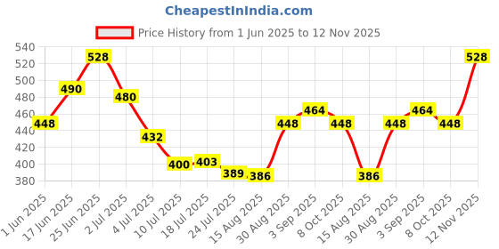 ajio.com pixie n prince Boys Regular Fit Shorts pixie n prince Price History Graph from 1 Jun 2025 to 12 Nov 2025