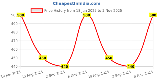 ajio.com pixie n prince Boys Regular Fit Shorts pixie n prince Price History Graph from 18 Jun 2025 to 3 Nov 2025