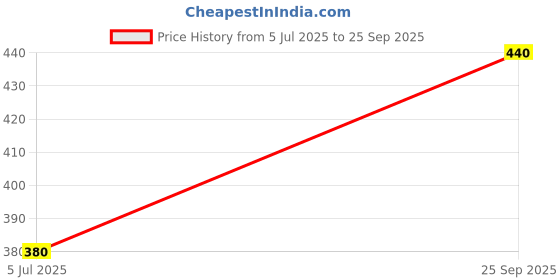 ajio.com pixie n prince Boys Regular Fit Shorts pixie n prince Price History Graph from 5 Jul 2025 to 25 Sep 2025
