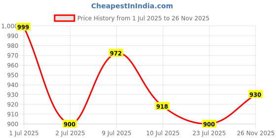 ajio.com pixie n prince Boys Regular Fit Shorts pixie n prince Price History Graph from 1 Jul 2025 to 26 Nov 2025