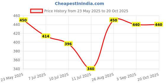 ajio.com pixie n prince  Boys Relaxed Fit High Rise Pants pixie n prince Price History Graph from 23 May 2025 to 20 Oct 2025