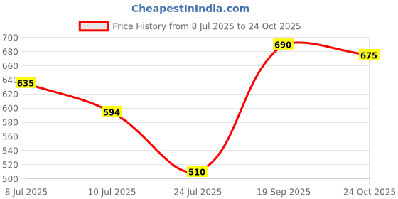 ajio.com pixie n prince Boys Round Neck Regular Fit Sweatshirt pixie n prince Price History Graph from 8 Jul 2025 to 24 Oct 2025