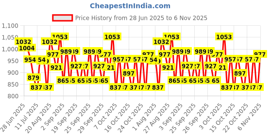 ajio.com pixie n prince Boys Satin Suit Set pixie n prince Price History Graph from 28 Jun 2025 to 6 Nov 2025