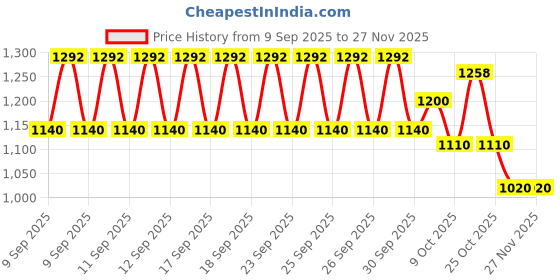 ajio.com pixie n prince Boys Satin Suit Set pixie n prince Price History Graph from 9 Sep 2025 to 27 Nov 2025