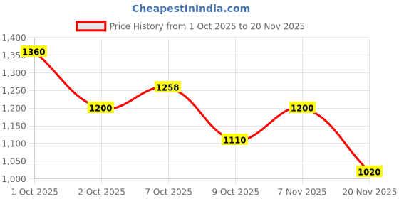ajio.com pixie n prince Boys Satin Suit Set pixie n prince Price History Graph from 1 Oct 2025 to 20 Nov 2025