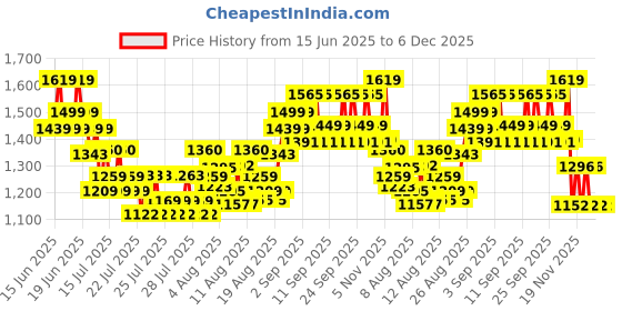ajio.com pixie n prince Boys Shirt & Pants Suit Set with Blazer  pixie n prince Price History Graph from 15 Jun 2025 to 5 Dec 2025