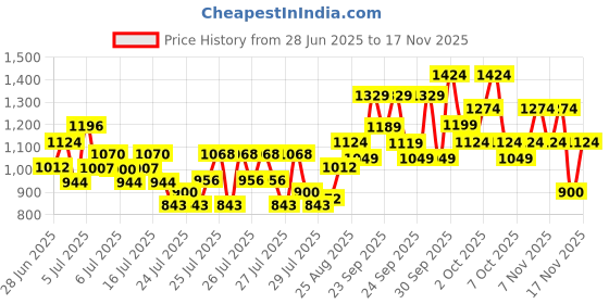 ajio.com pixie n prince Boys Shirt & Pants Suit Set with Blazer pixie n prince Price History Graph from 28 Jun 2025 to 17 Nov 2025