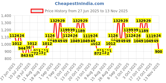 ajio.com pixie n prince Boys Suit Set pixie n prince Price History Graph from 27 Jun 2025 to 13 Nov 2025