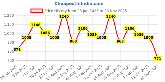 ajio.com pixie n prince Boys Suit Set pixie n prince Price History Graph from 28 Jun 2025 to 26 Nov 2025