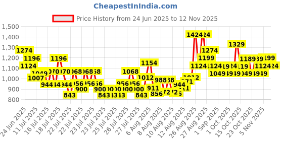 ajio.com pixie n prince Boys Suit Set pixie n prince Price History Graph from 24 Jun 2025 to 12 Nov 2025