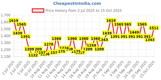 ajio.com pixie n prince Boys Suit Set pixie n prince Price History Graph from 2 Jul 2025 to 15 Oct 2025