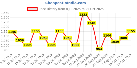 ajio.com pixie n prince Boys Suit Set pixie n prince Price History Graph from 8 Jul 2025 to 25 Oct 2025