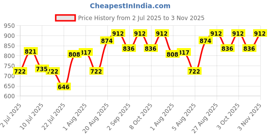 ajio.com pixie n prince Boys Suit Set with Slit Pockets  pixie n prince Price History Graph from 2 Jul 2025 to 3 Nov 2025