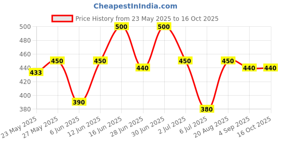ajio.com pixie n prince Boys Track Pants pixie n prince Price History Graph from 23 May 2025 to 16 Oct 2025